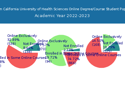 Southern California University of Health Sciences 2023 Online Student Population chart