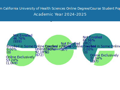 Southern California University of Health Sciences 2025 Online Student Population chart