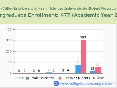 Southern California University of Health Sciences 2023 Undergraduate Enrollment by Age chart