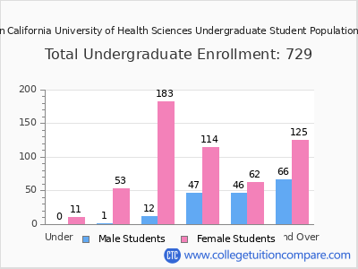 Southern California University of Health Sciences 2024 Undergraduate Enrollment by Age chart