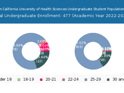 Southern California University of Health Sciences 2023 Undergraduate Enrollment Age Diversity Pie chart