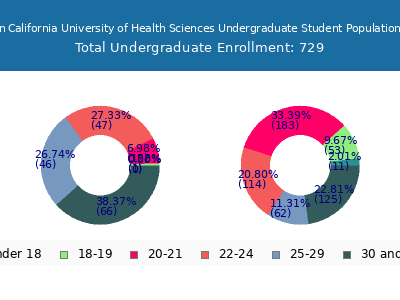 Southern California University of Health Sciences 2024 Undergraduate Enrollment Age Diversity Pie chart