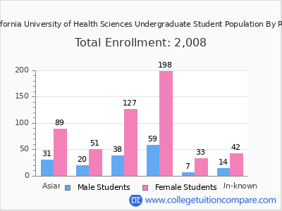 Southern California University of Health Sciences 2025 Undergraduate Enrollment by Gender and Race chart