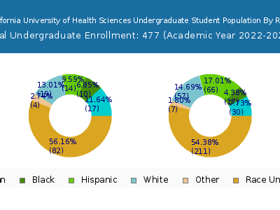 Southern California University of Health Sciences 2023 Undergraduate Enrollment by Gender and Race chart