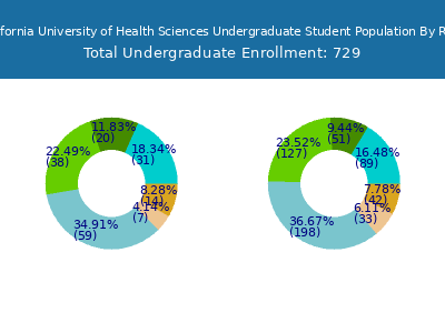 Southern California University of Health Sciences 2025 Undergraduate Enrollment by Gender and Race chart