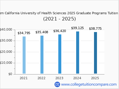 Southern California University of Health Sciences 2025 graduate tuition chart