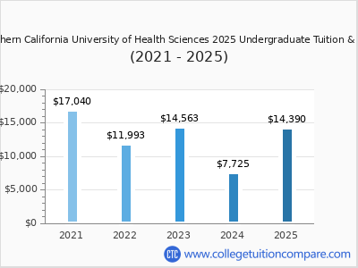 Southern California University of Health Sciences 2025 undergraduate tuition chart