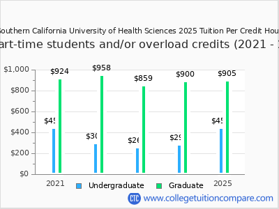 Southern California University of Health Sciences 2025 cost per credit hour chart