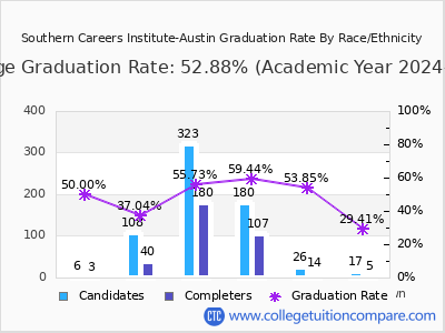 Southern Careers Institute-Austin graduation rate by race