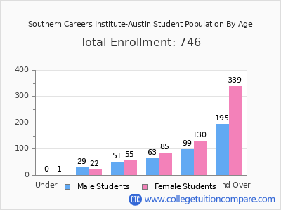 Southern Careers Institute-Austin 2024 Student Population by Age chart