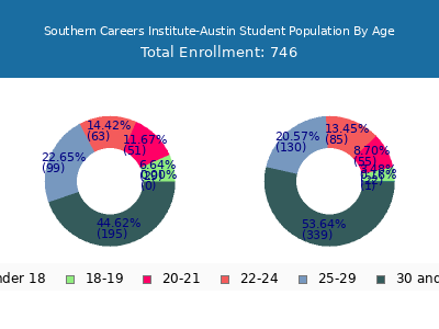 Southern Careers Institute-Austin 2024 Student Population Age Diversity Pie chart