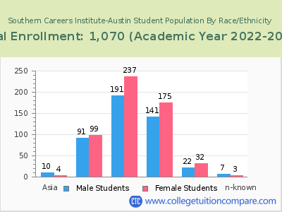 Southern Careers Institute-Austin 2023 Student Population by Gender and Race chart