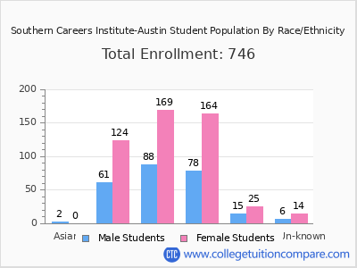 Southern Careers Institute-Austin 2025 Student Population by Gender and Race chart