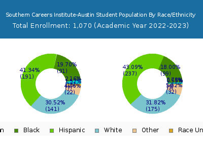 Southern Careers Institute-Austin 2023 Student Population by Gender and Race chart