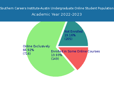 Southern Careers Institute-Austin 2023 Online Student Population chart