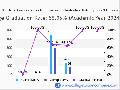 Southern Careers Institute-Brownsville graduation rate by race