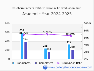 Southern Careers Institute-Brownsville graduation rate by gender