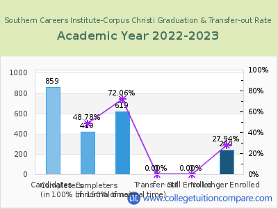 Southern Careers Institute-Corpus Christi 2023 Graduation Rate chart