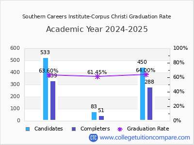Southern Careers Institute-Corpus Christi graduation rate by gender