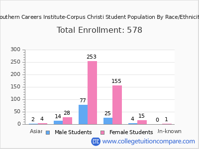 Southern Careers Institute-Corpus Christi 2025 Student Population by Gender and Race chart