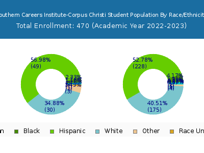 Southern Careers Institute-Corpus Christi 2023 Student Population by Gender and Race chart