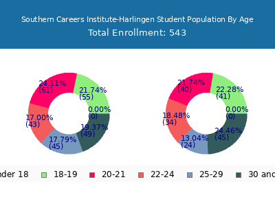 Southern Careers Institute-Harlingen 2024 Student Population Age Diversity Pie chart