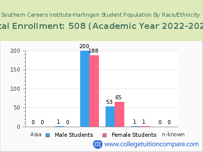 Southern Careers Institute-Harlingen 2023 Student Population by Gender and Race chart