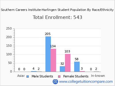 Southern Careers Institute-Harlingen 2025 Student Population by Gender and Race chart