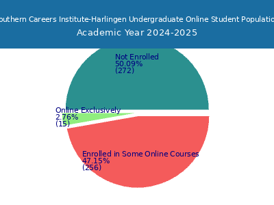 Southern Careers Institute-Harlingen 2025 Online Student Population chart