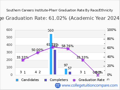 Southern Careers Institute-Pharr graduation rate by race