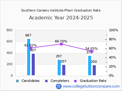 Southern Careers Institute-Pharr graduation rate by gender