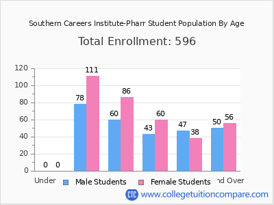 Southern Careers Institute-Pharr 2024 Student Population by Age chart