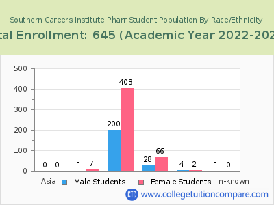 Southern Careers Institute-Pharr 2023 Student Population by Gender and Race chart