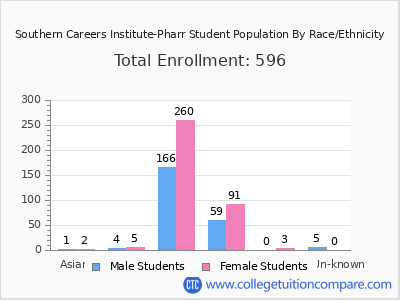 Southern Careers Institute-Pharr 2025 Student Population by Gender and Race chart