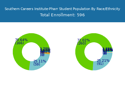Southern Careers Institute-Pharr 2025 Student Population by Gender and Race chart