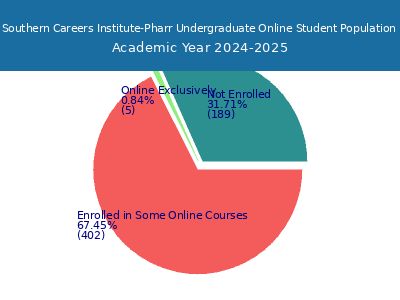 Southern Careers Institute-Pharr 2025 Online Student Population chart