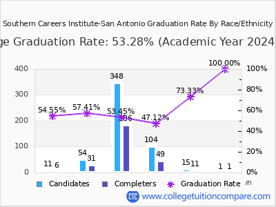 Southern Careers Institute-San Antonio graduation rate by race