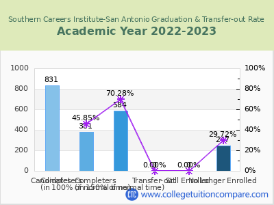 Southern Careers Institute-San Antonio 2023 Graduation Rate chart