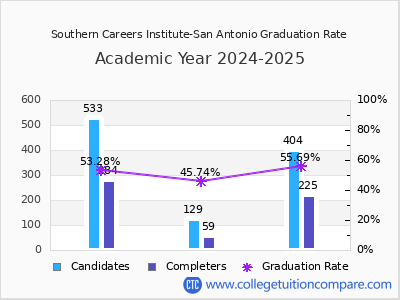 Southern Careers Institute-San Antonio graduation rate by gender