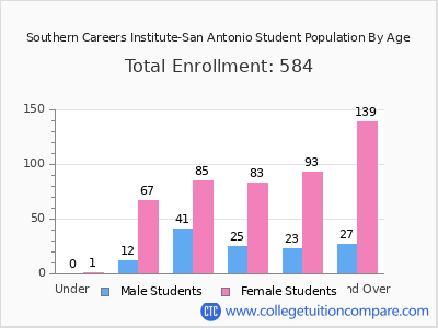 Southern Careers Institute-San Antonio 2024 Student Population by Age chart