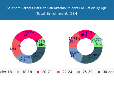 Southern Careers Institute-San Antonio 2024 Student Population Age Diversity Pie chart