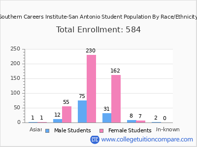 Southern Careers Institute-San Antonio 2025 Student Population by Gender and Race chart