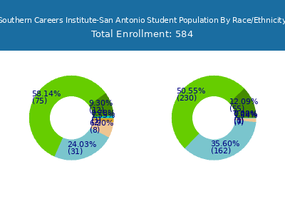 Southern Careers Institute-San Antonio 2025 Student Population by Gender and Race chart
