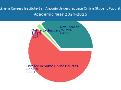 Southern Careers Institute-San Antonio 2025 Online Student Population chart