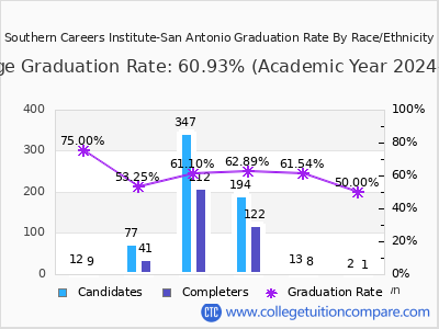 Southern Careers Institute-San Antonio graduation rate by race