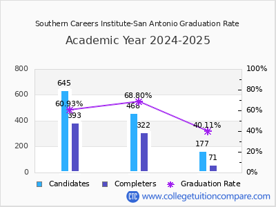 Southern Careers Institute-San Antonio graduation rate by gender