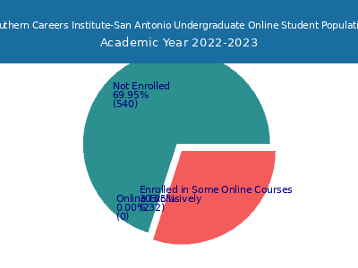 Southern Careers Institute-San Antonio 2023 Online Student Population chart