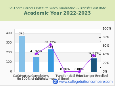 Southern Careers Institute-Waco 2023 Graduation Rate chart