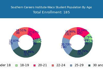 Southern Careers Institute-Waco 2024 Student Population Age Diversity Pie chart