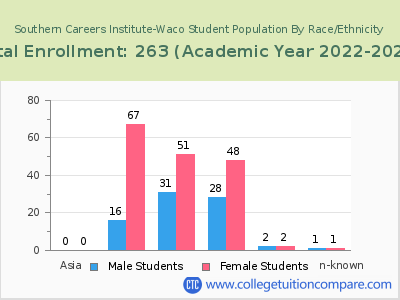 Southern Careers Institute-Waco 2023 Student Population by Gender and Race chart